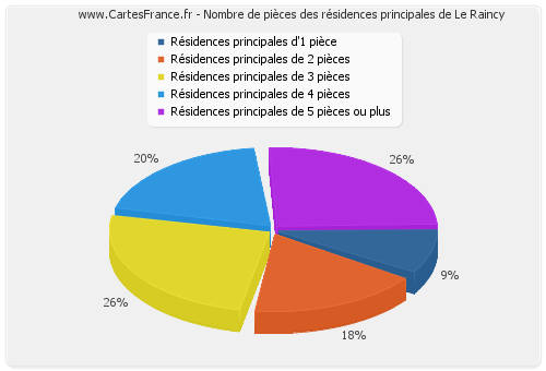 Nombre de pièces des résidences principales de Le Raincy